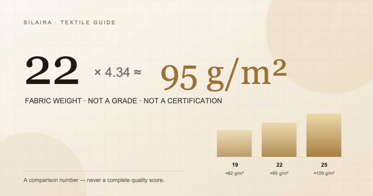Educational graphic showing that 22 Momme is approximately 95 grams per square meter and comparing 19, 22, and 25 Momme.